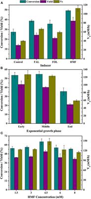 Selective Biosynthesis of Furoic Acid From Furfural by Pseudomonas Putida and Identification of Molybdate Transporter Involvement in Furfural Oxidation